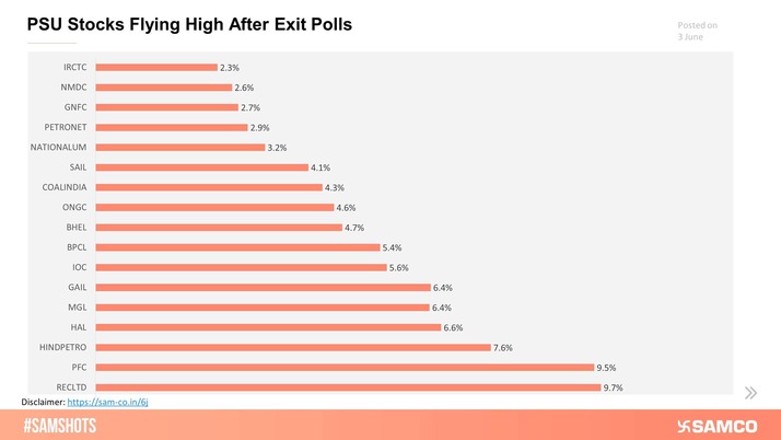 PSU Stocks led the rally from the front on June 03, 2024 as exit polls indicated a positive outcome for BJP.