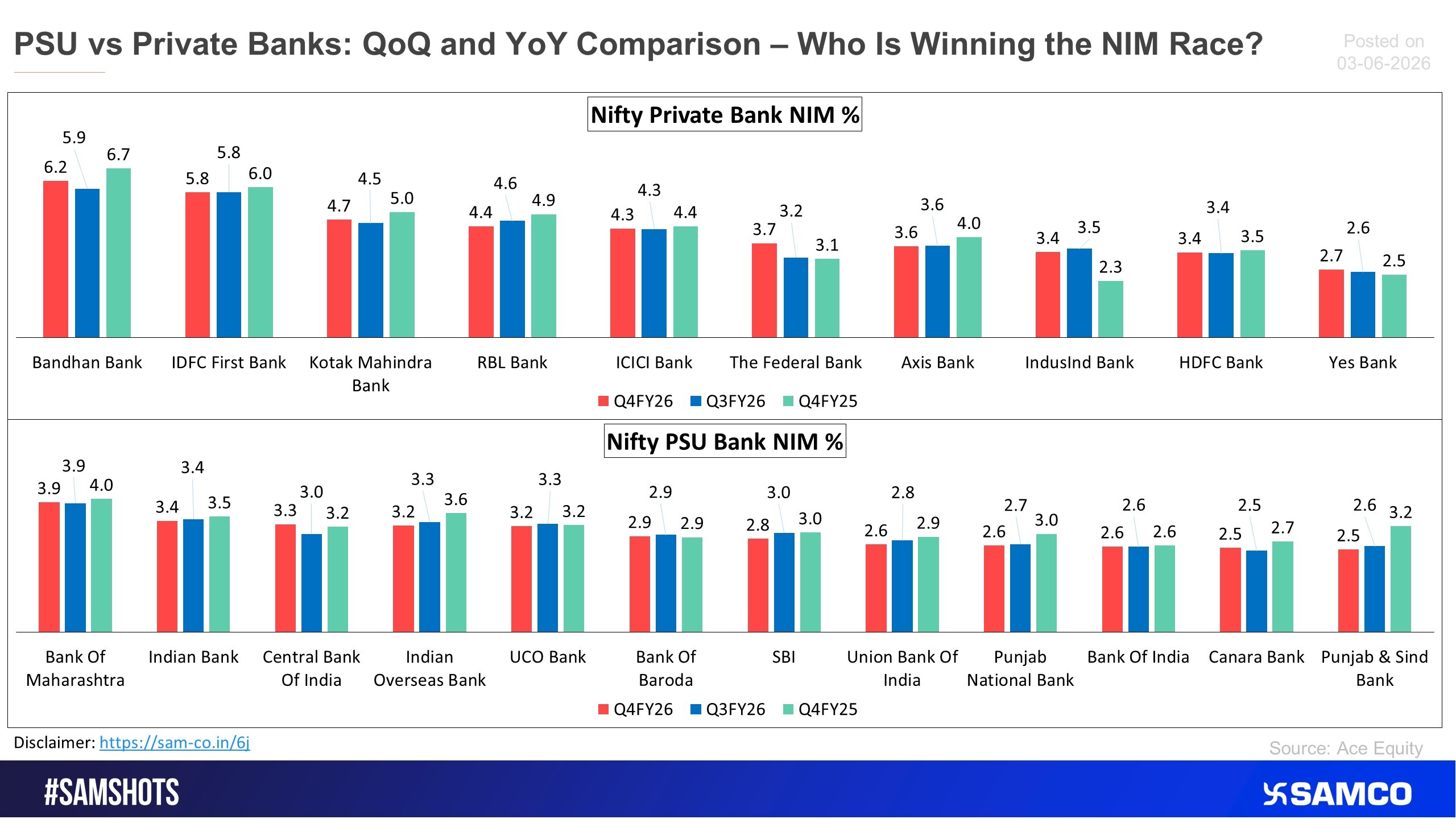 The chart below shows the NIM trend of PSU and Private banks on a QoQ and YoY basis.