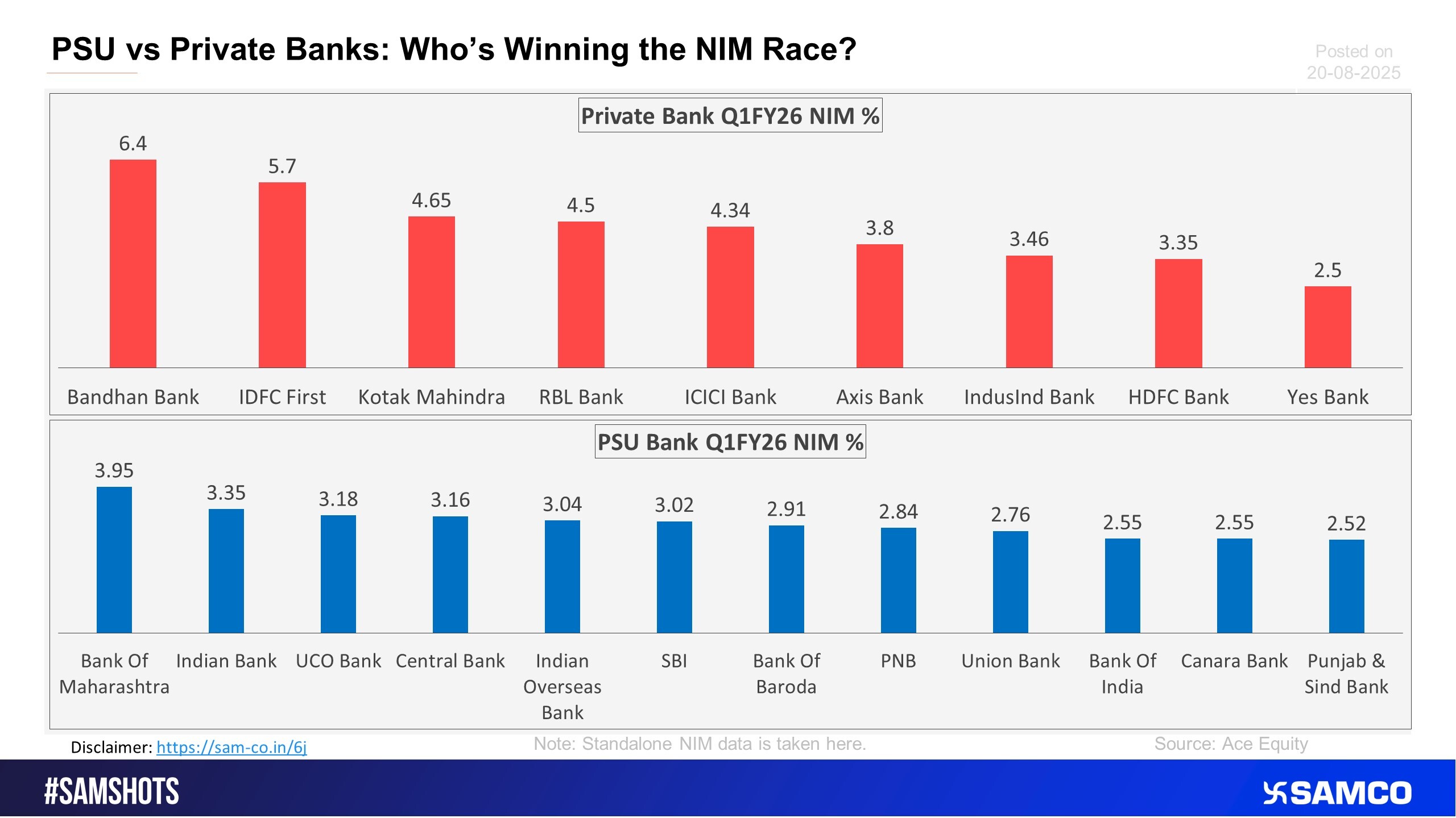 The chart below shows the NIMs of PSU & Private Banks.