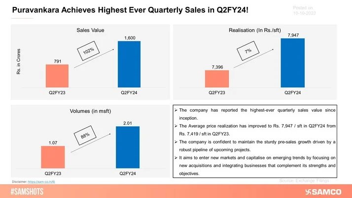 Puravankara has achieved the highest-ever sales value in any quarter since its inception.