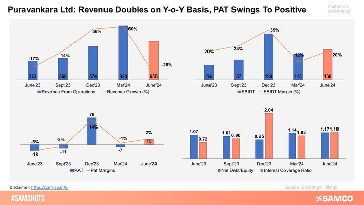 Here’s how Puravankara performed in Q1FY25!