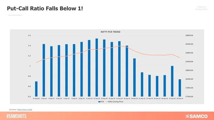 The Put-Call Ratio (PCR) made a high of 1.54 on 12th September before falling to 0.74 on the last day of September expiry, indicating strong presence of call writers.