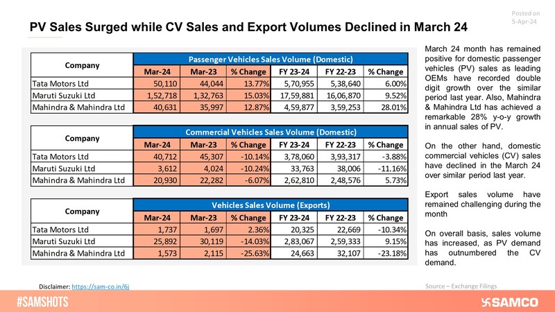 The below table shows the surge in passenger vehicle sales in March 2024 and for FY 2023-24.