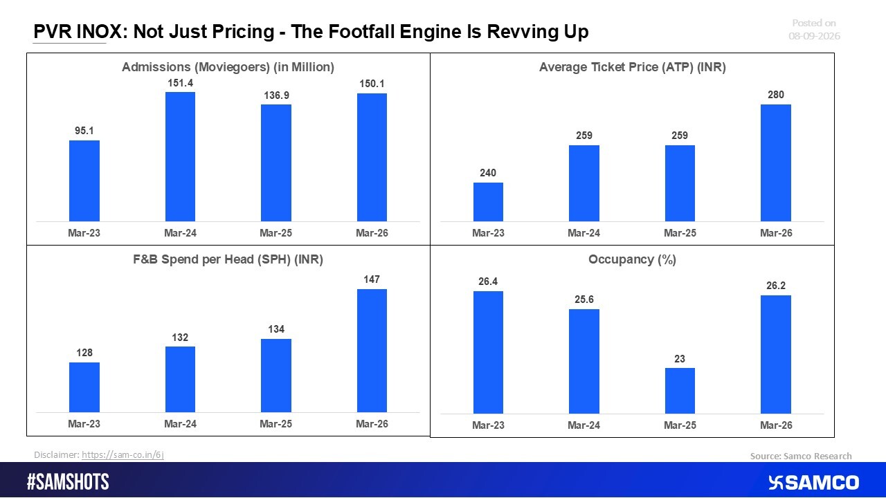PVR INOX: Footfall Momentum Emerges as the Key Growth Driver 