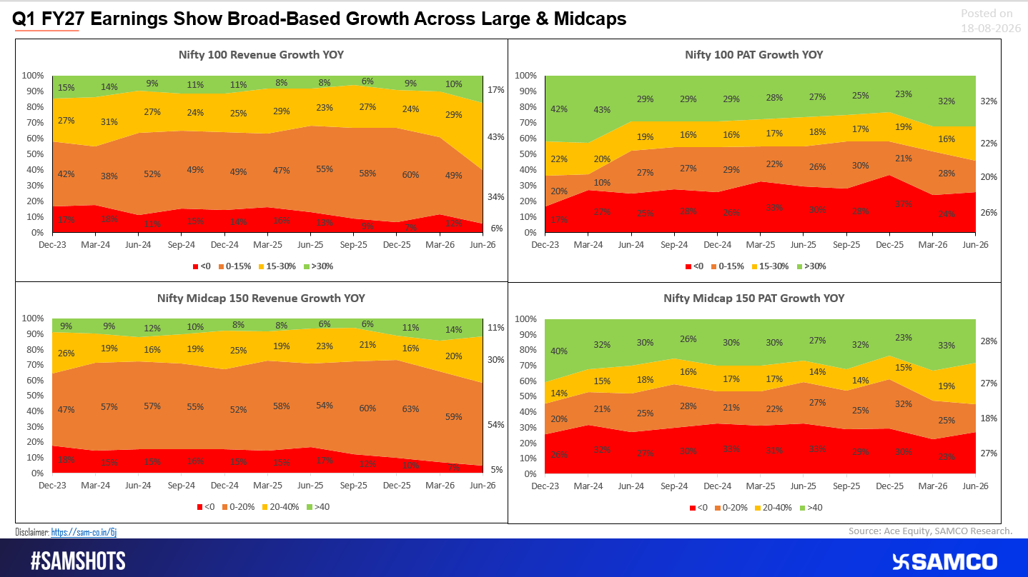 Q1 FY27 earnings stayed broad-based, with large and midcaps continuing to post healthy revenue and profit growth.