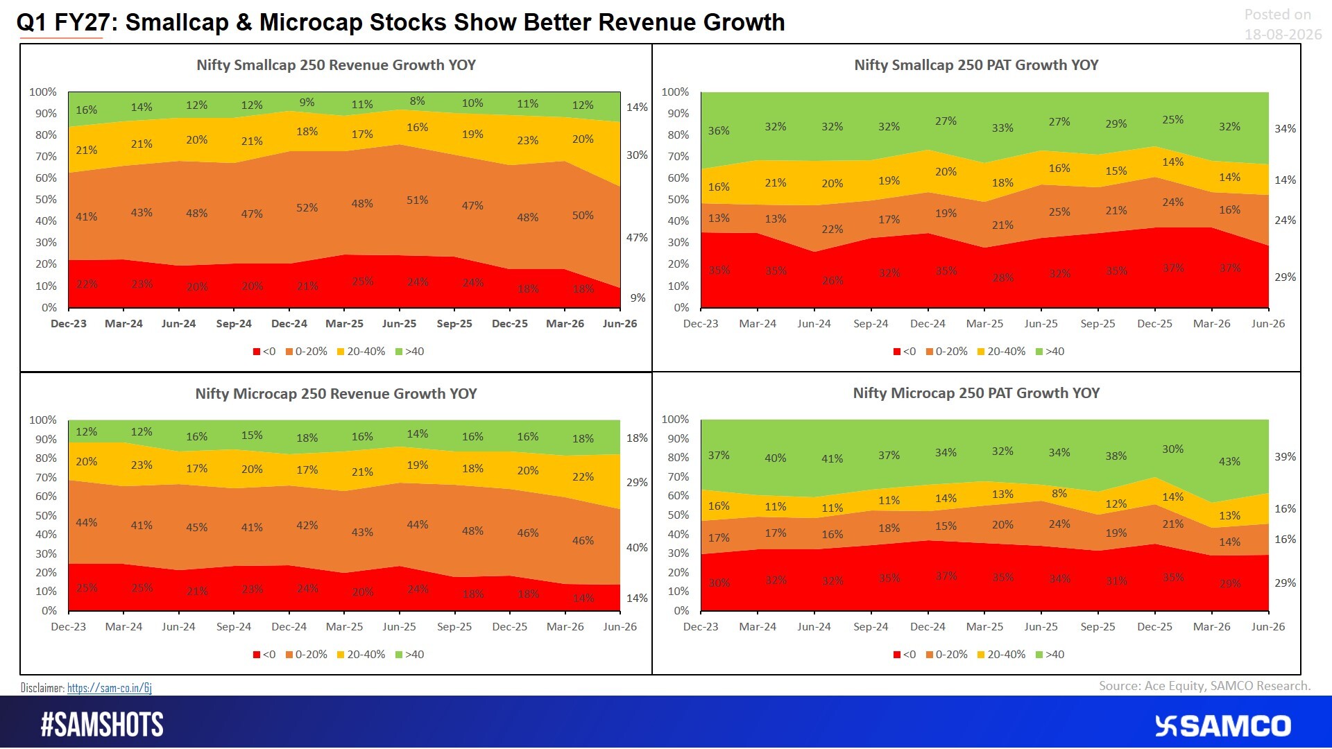 Q1 FY27 earnings favored smaller companies, with smallcaps and microcaps leading revenue growth while profitability remained resilient. 