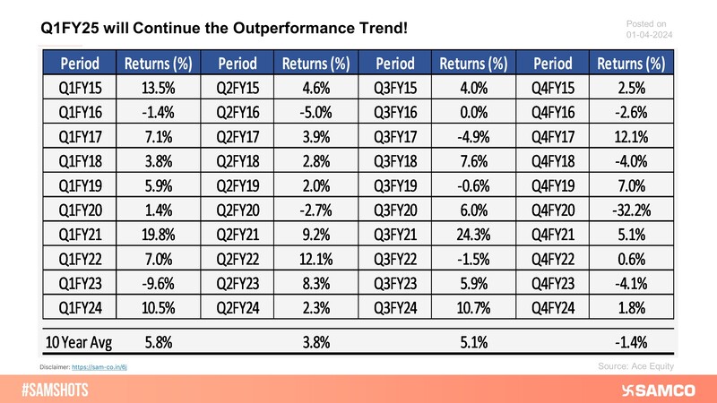 The below chart displays the quarterly performance of Nifty50 over the past decade.