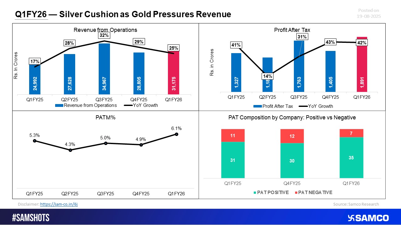 Silver Shines as Gold Weighs on Revenue in Q1FY26