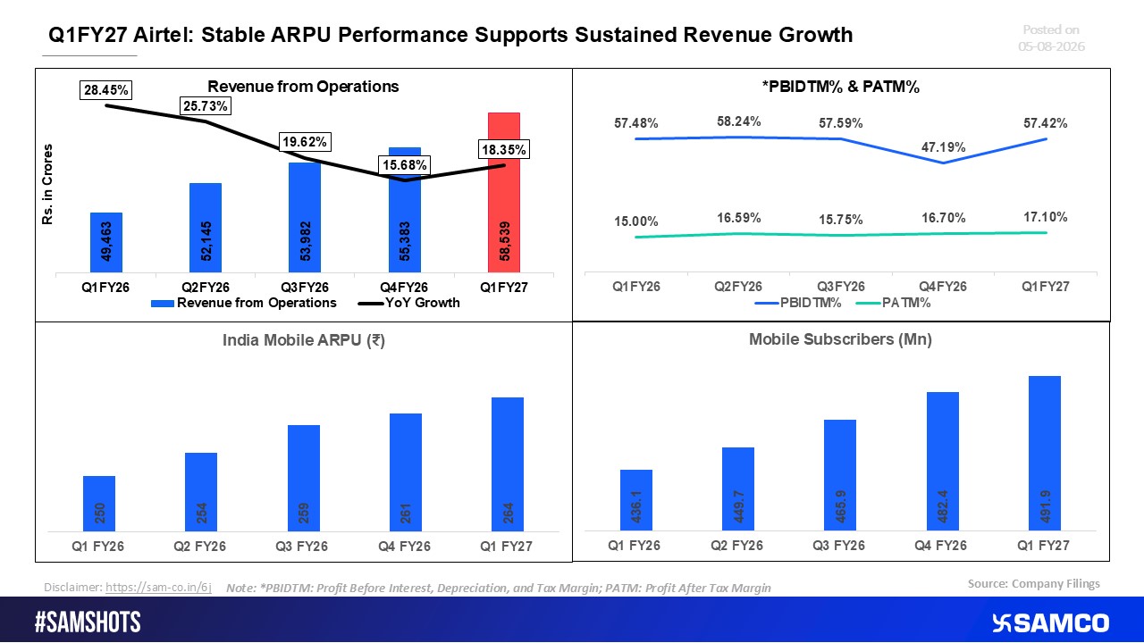 Bharti Airtel Q1 FY27: Consistent Revenue Gains Backed by ARPU Resilience
