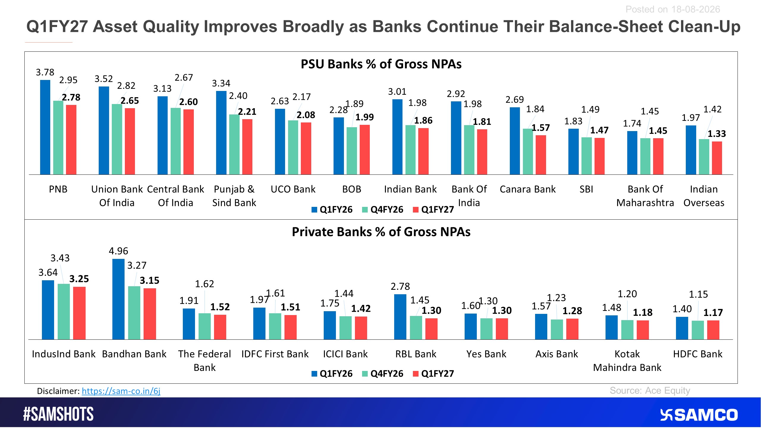 Here&rsquo;s the NPA comparison of Private and PSU banks on a QoQ & YoY basis.