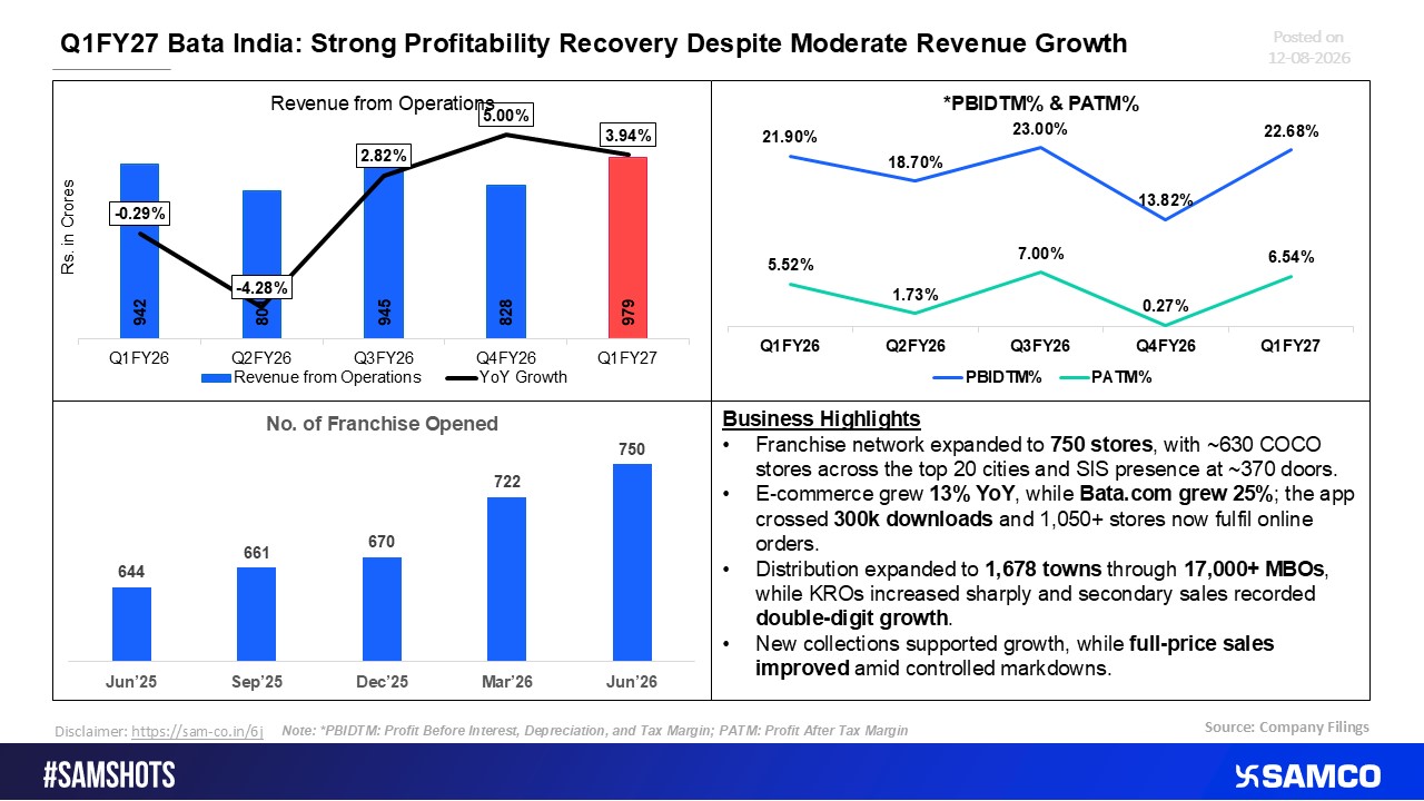 Q1FY27 Bata India: Profit redemption despite decent Revenue Growth