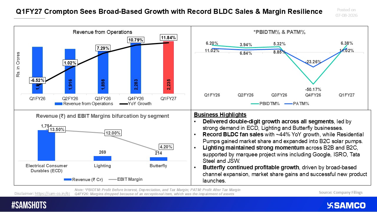 Crompton Greaves Q1 FY27: Broad-Based Momentum Driven by Record BLDC Adoption and Sustained Margins