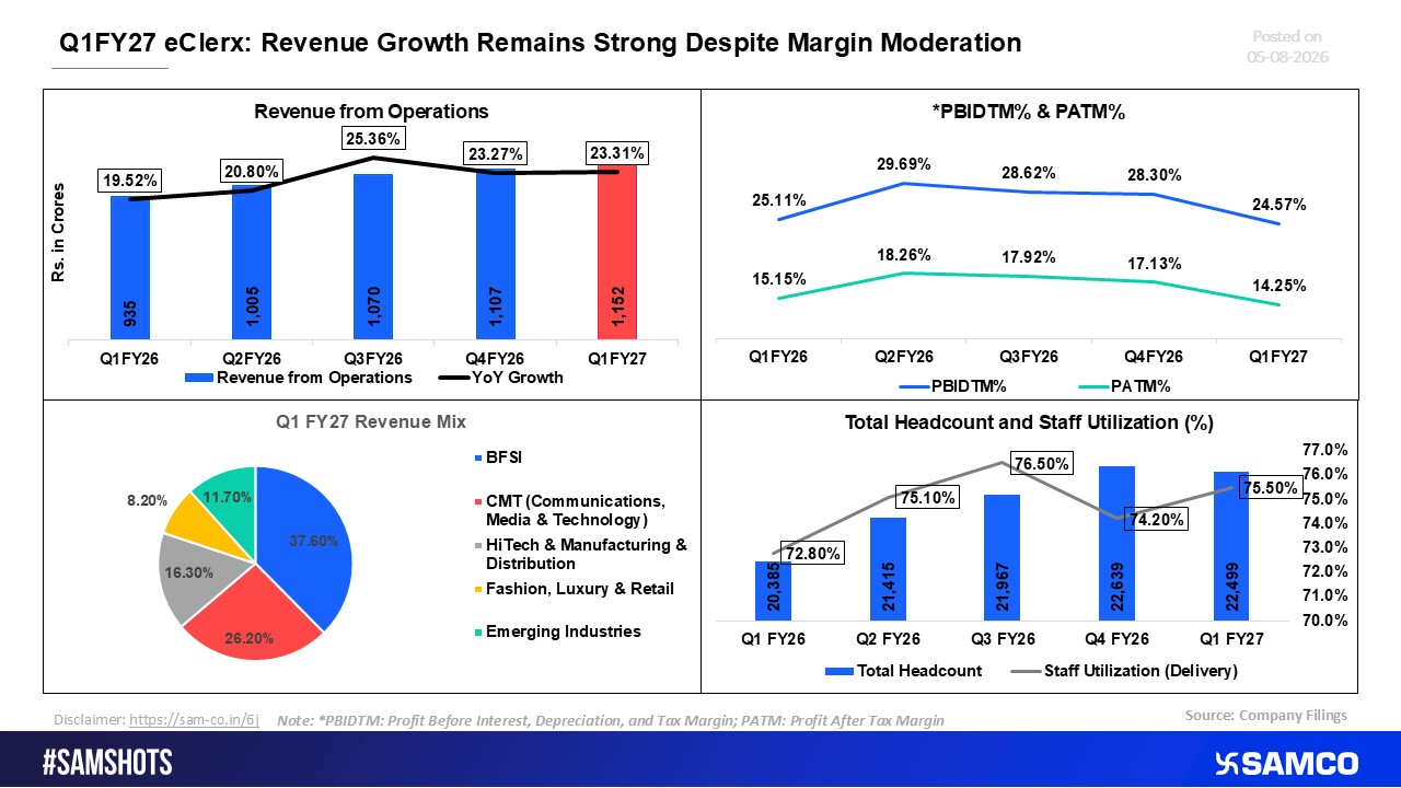 eClerx Q1 FY27: Robust Revenue Momentum Persists Amidst Operating Margin Headwinds