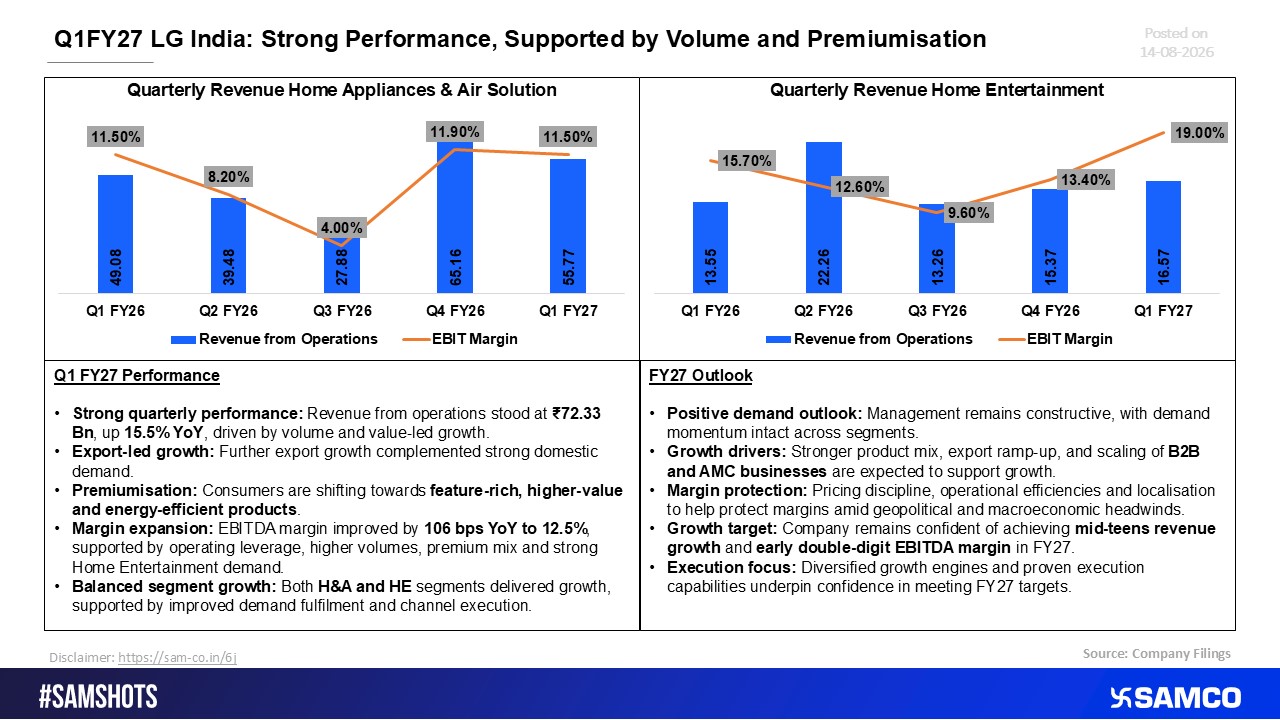LG India Q1FY27: Solid Growth Anchored by Volume Gains and Premiumisation.