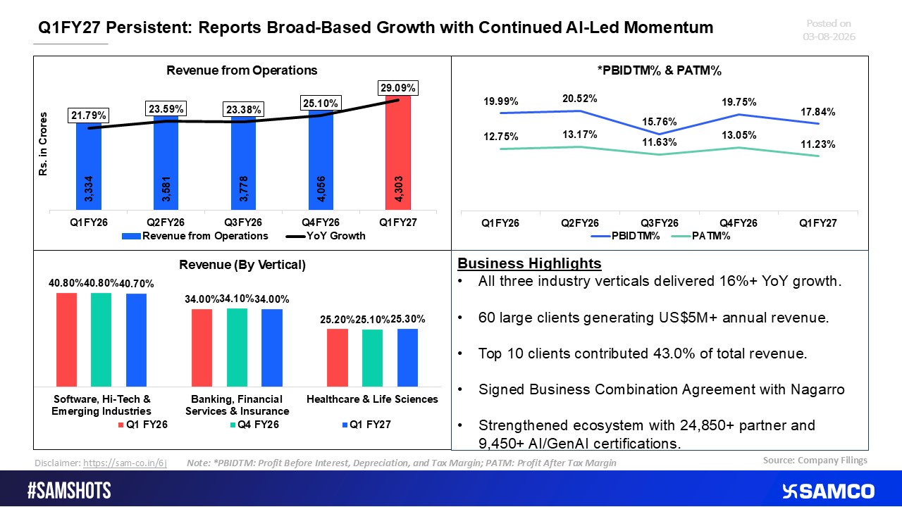 Persistent Systems Q1 FY27: AI-Led Momentum Drives Broad-Based Performance Growth