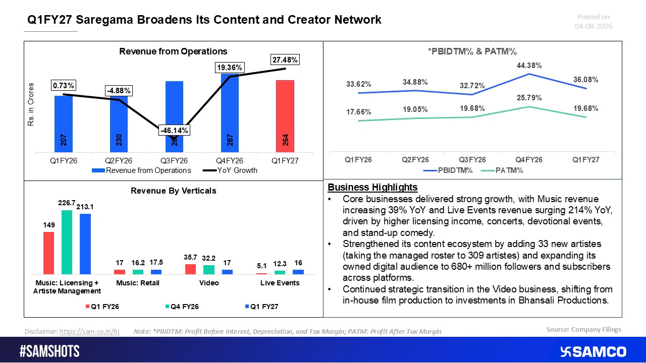 Saregama Q1 FY27: Strategic Portfolio Expansion Drives Content and Creator Ecosystem Growth