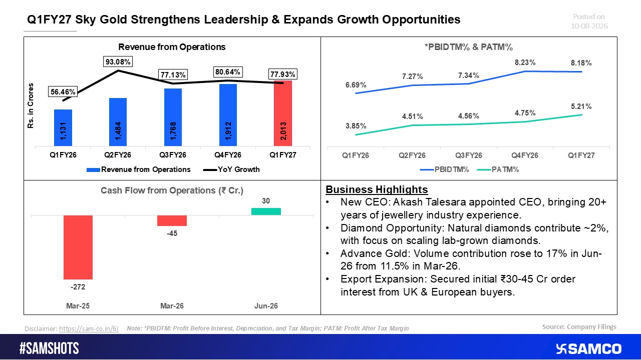 Sky Gold Q1FY27: Solidifying Leadership and Scaling Growth Horizons.