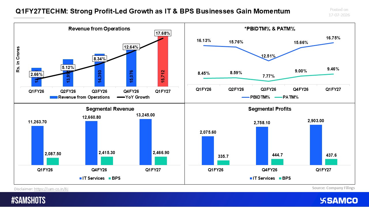 Tech Mahindra Q1FY27: Margin Expansion and IT Growth Drive Strong Earnings