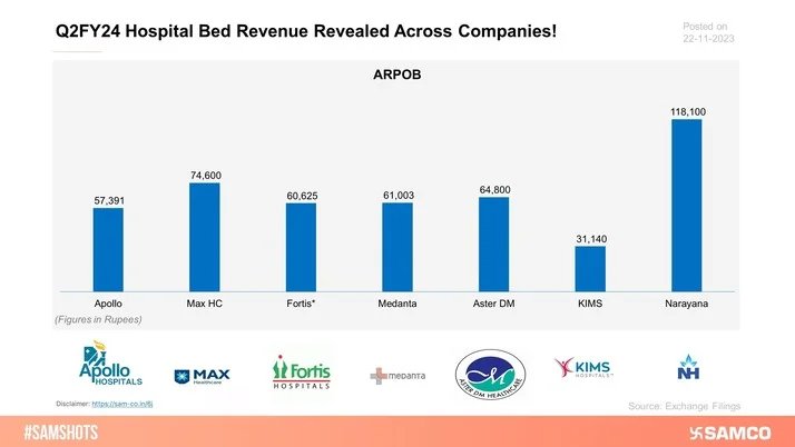 Revenue earned per bed by Hospital Giants for the quarter ending 30th Sep 2023.