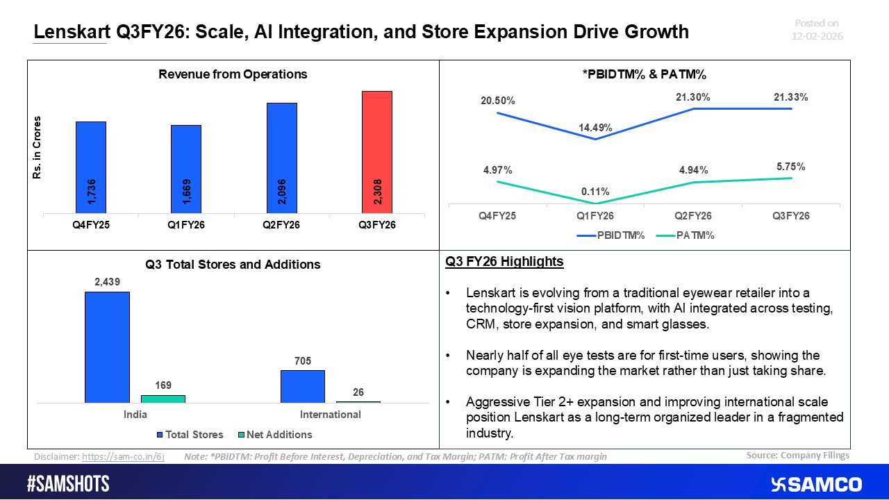 Lenskart Q3 FY26: Operational Scale and Store Expansion Fuel Continued Growth