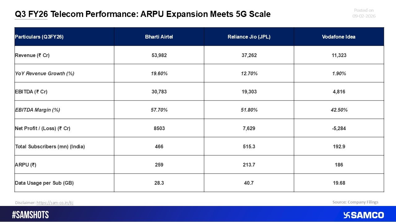 Telecom Sector Q3 FY26: Monetization Gains as 5G Adoption Expands