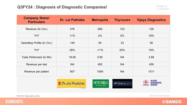 Here’s how the diagnostic companies performed during the quarter ending Q3FY24!