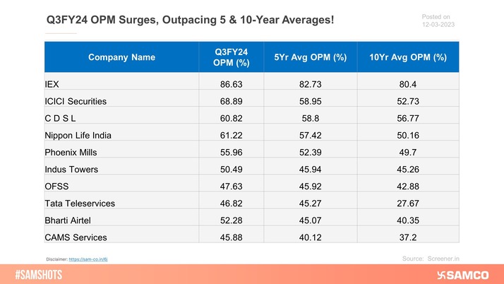 The Operating Margins of Companies in Q3FY24 that outpaced their average OPM in 5-year & 10-year periods: