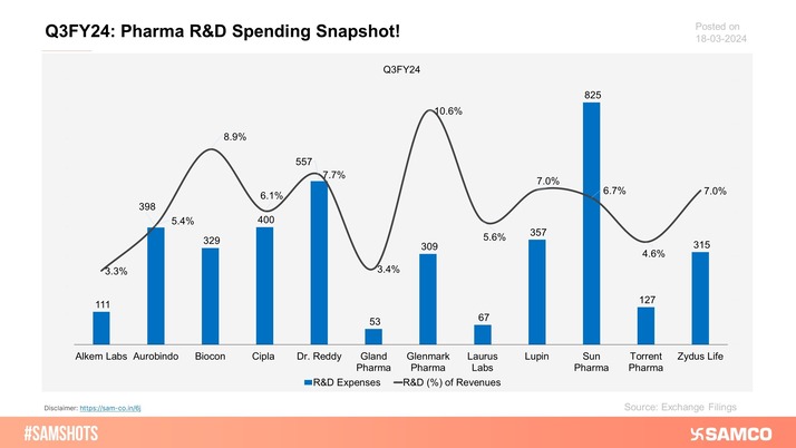 Here’s how the Pharma companies spent on their R&D during the quarter ending Q3FY24: 