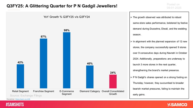 The above chart provides an overview of P N Gadgil Jewellers Limited’s quarterly business update for Q3FY25.