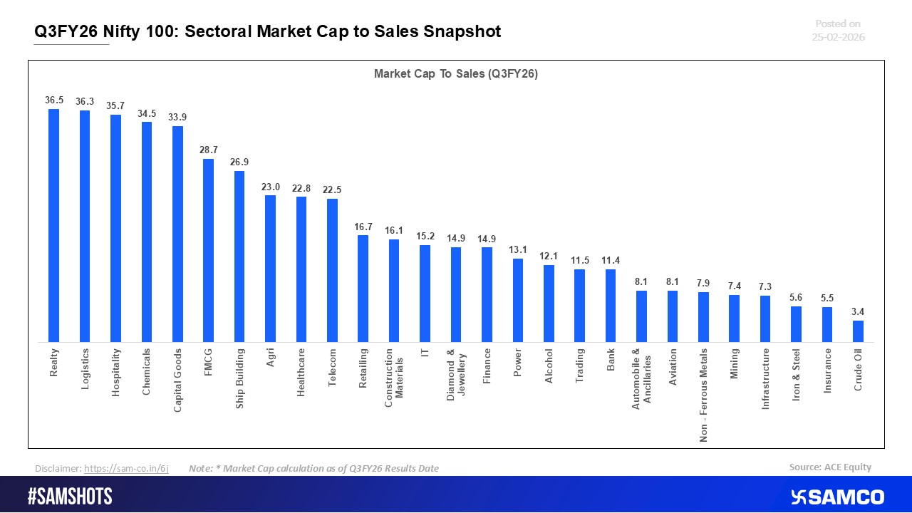 Nifty 100 Q3FY26: Sector-wise Market Cap-to-Sales Overview