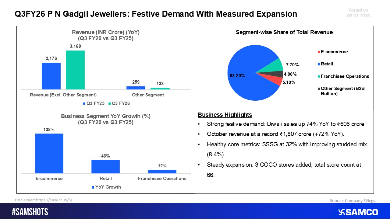 P N Gadgil Jewellers Q3 FY26: Festive-Led Demand with Controlled Network Expansion