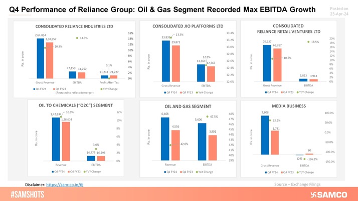Here’s the business-wise analysis and Q4FY24 performance of Reliance Industries Ltd and its conglomerates!