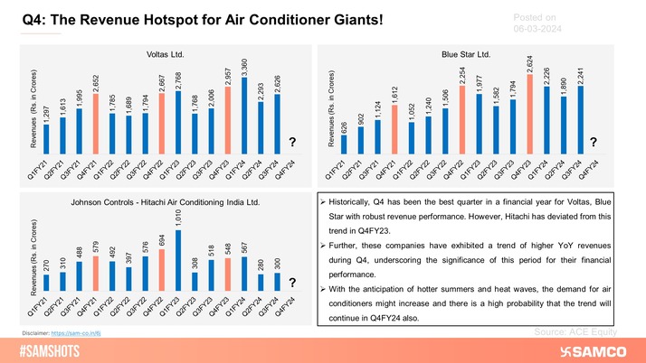 The below chart depicts the revenue performance of leading air conditioner companies across quarters. Q4 is generally the best in a financial year.
