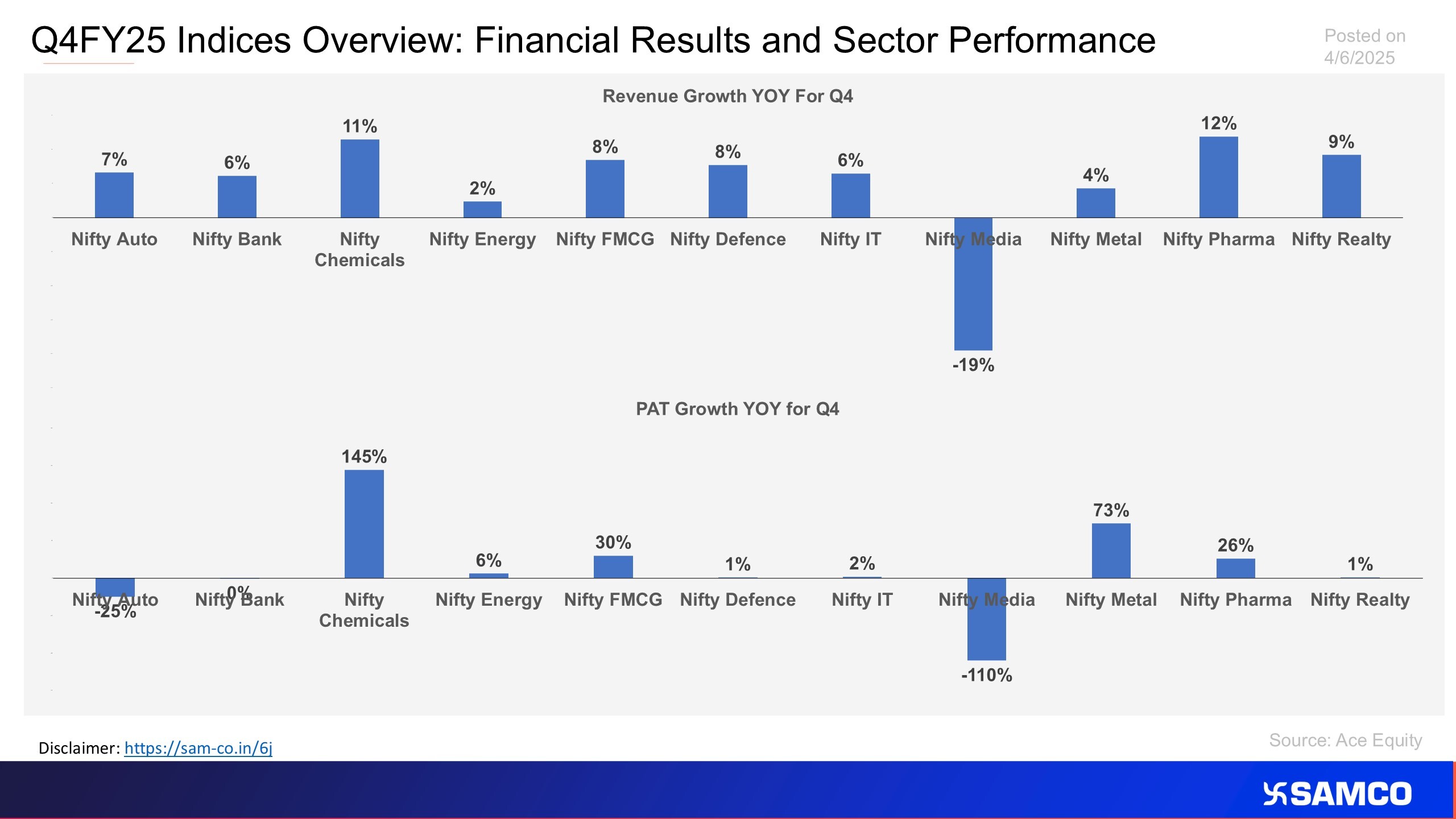The chart analyses indices financial performance for Q4FY25