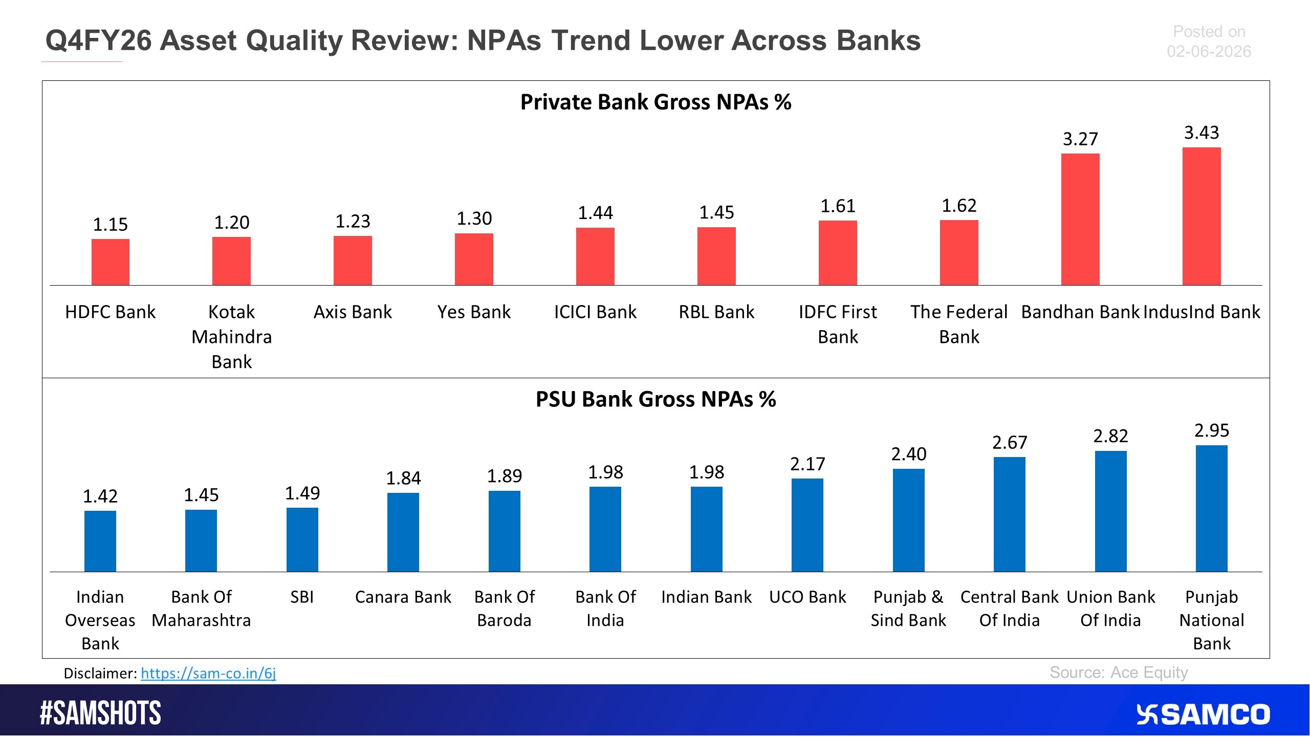 Here’s the gross NPA of Nifty PSU and Private banks showing the asset quality in Q4FY26.