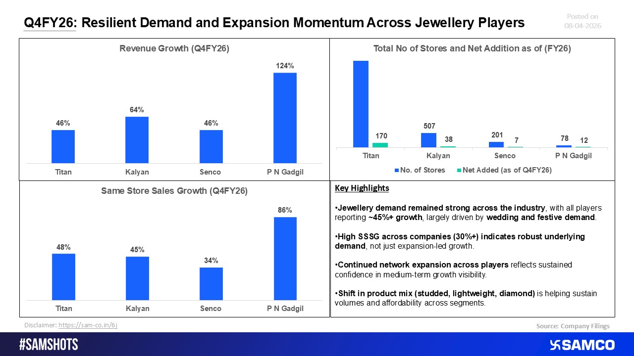 Q4FY26: Strong Demand and Growth Momentum among Jewellery Companies