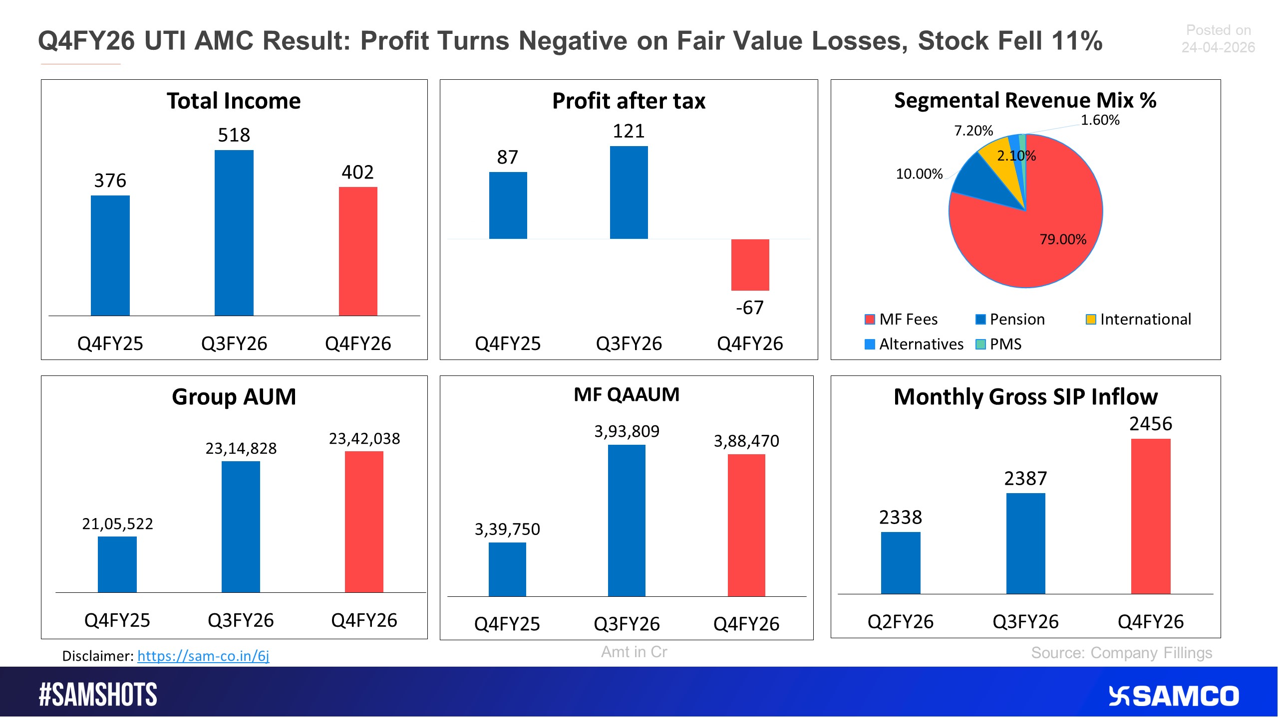 UTI AMC shares tanked 11% after showing negative PAT in Q4FY26.