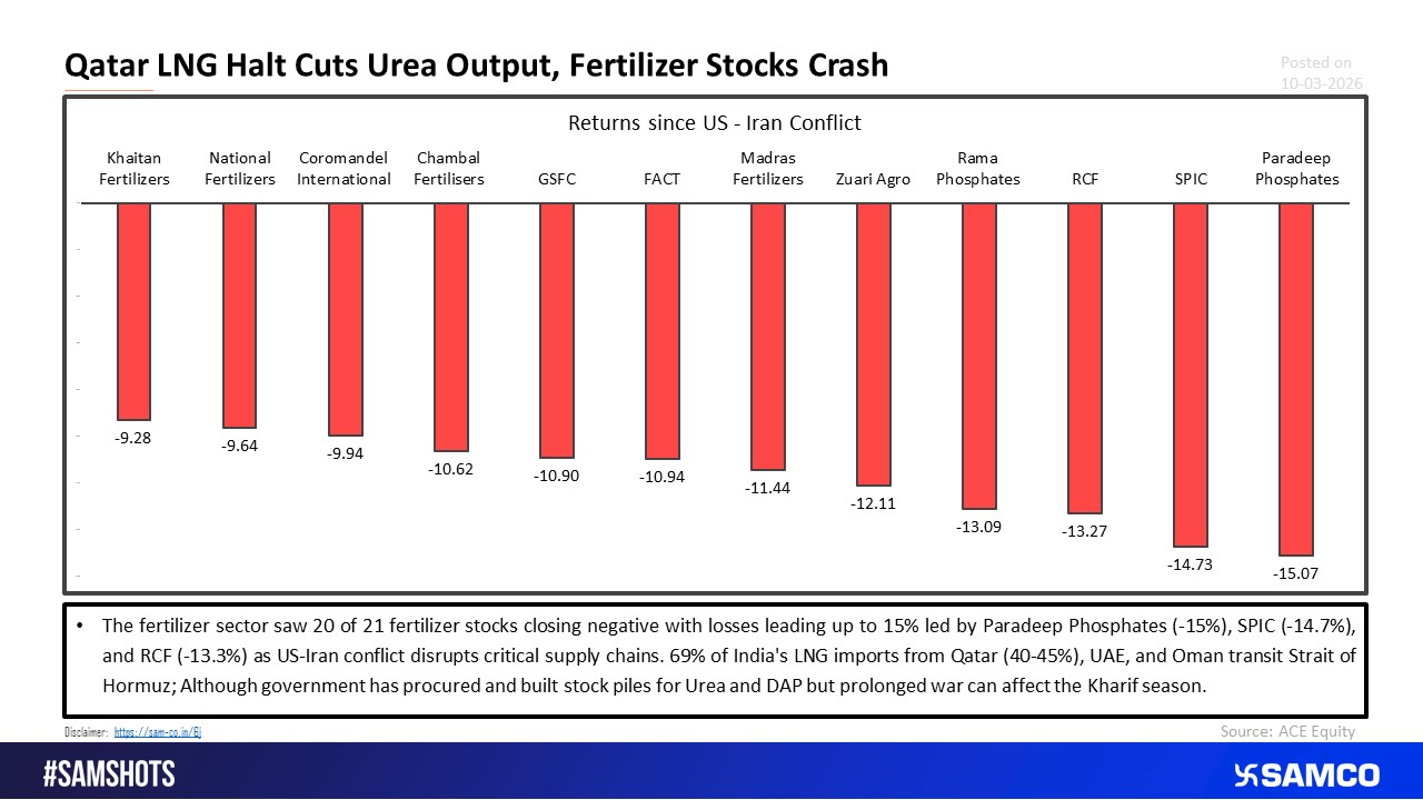 Fertiliser Stocks Crash as LNG Halt Worries Urea Producers.