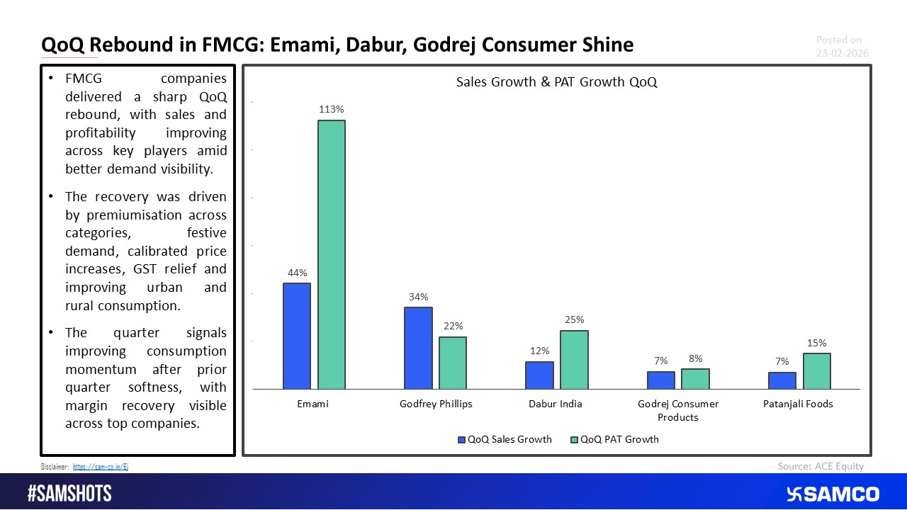 FMCG Companies Shine QoQ on Demand and Volume Expansion 