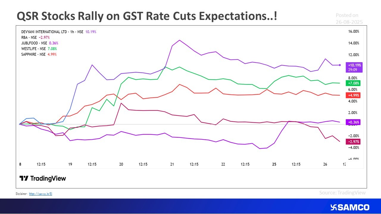 GST Rate Cut expectations lead to rally in QSR Stocks: