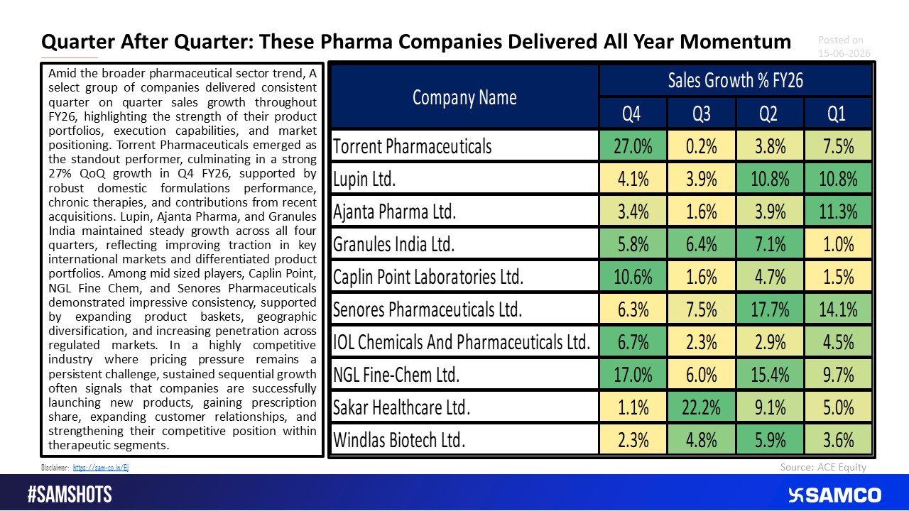 Market Share in Motion: Pharma Stocks Showing Sustained Growth Through FY26.