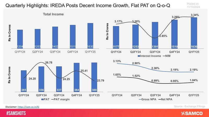 Here’s the financial performance of IREDA in Q2FY25.