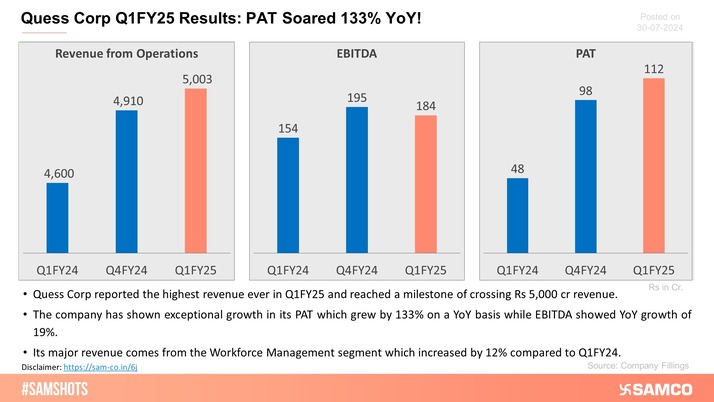 Here’s how Quess Corp performed during Q1FY25!