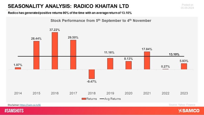 Radico Khaitan has shown a consistent trend of positive returns during various periods, highlighting its strong market presence and reliable growth trajectory.