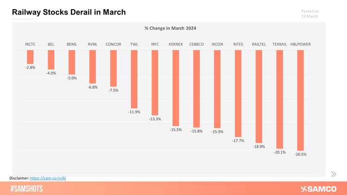 Railway stocks which created a buzz in the bull market witnessed a significant decline during March 2024.