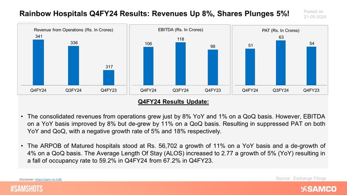 Summary of Rainbow Hospital’s Q4FY24 performance.