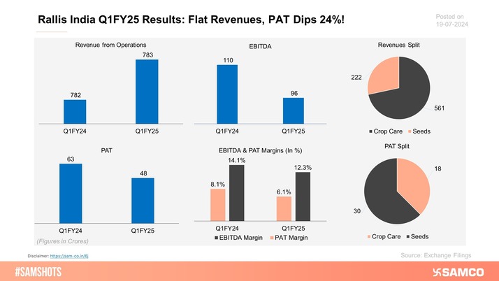 The accompanying chart presents the financial performance of Rallis India in Q1FY25.