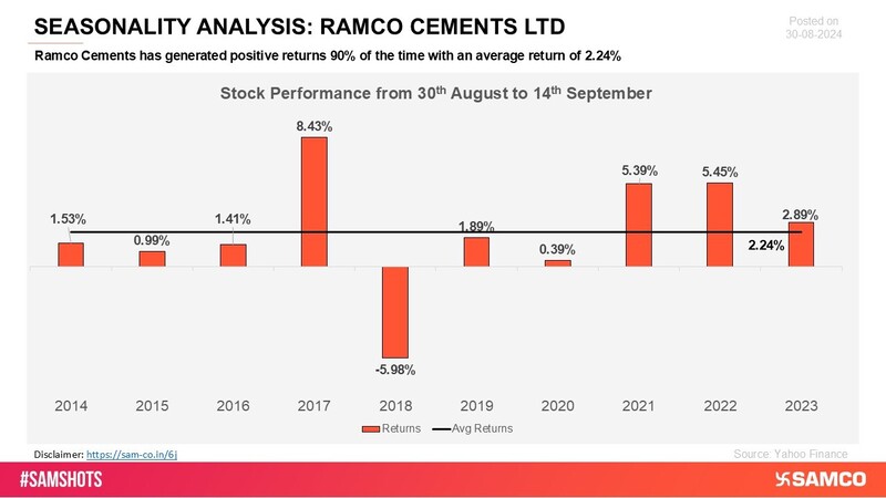 Ramco Cements consistently achieves positive returns during specific periods, showcasing its strong market position and steady performance in the cement industry.