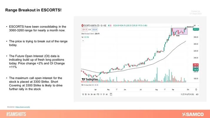 ESCORTS broke out of the 3060-3260 range on the daily chart today with Long Buildup support