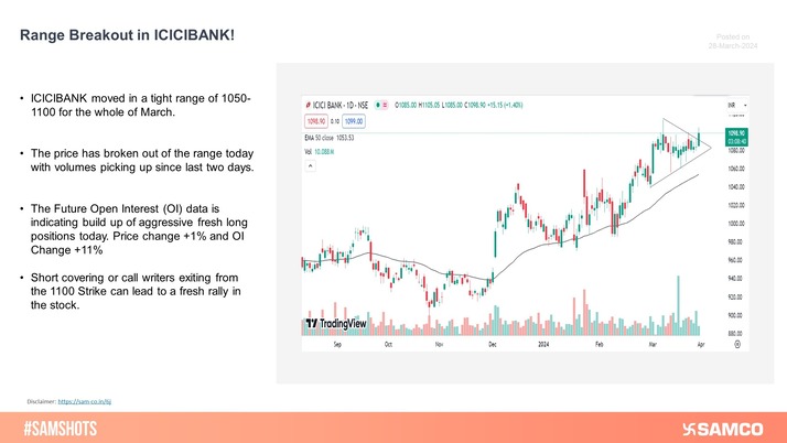 ICICIBANK has been trading in the 1,050-1,100 range for the whole month of March. Short covering at 1,100 Strike is likely to drive a fresh leg of the rally in the stock